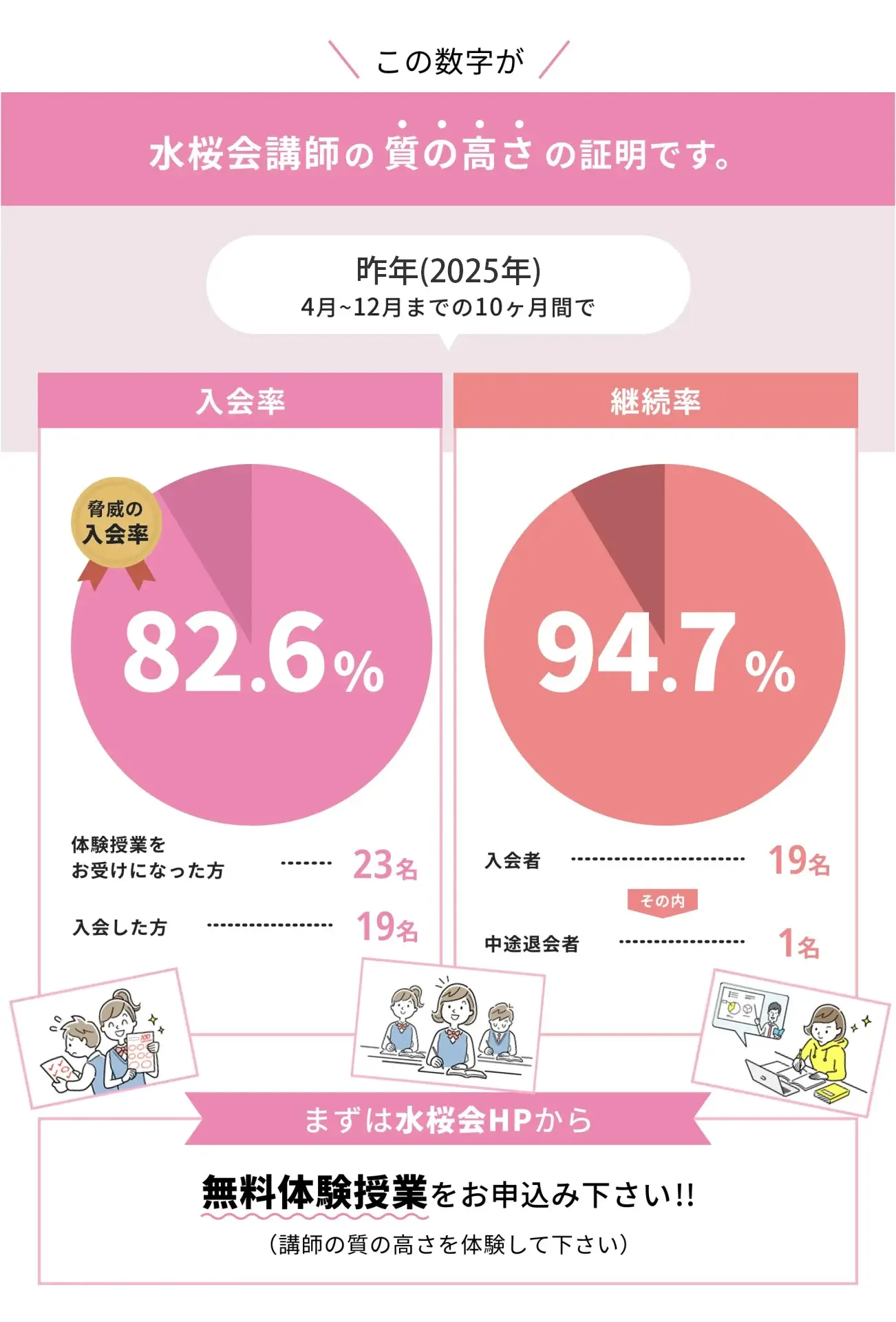 この数字が水桜会講師の質の高さの証明です。